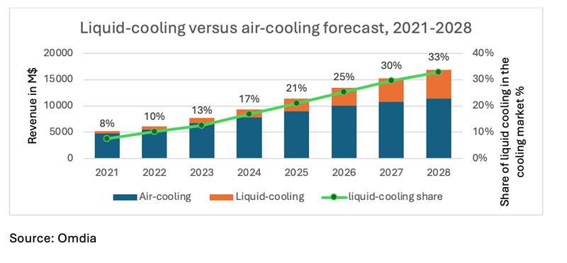 liquid cooling versus air cooling revenue forecast