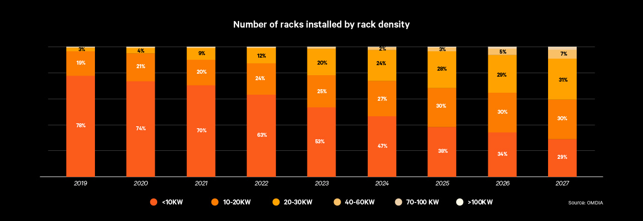graph on increasing rack density