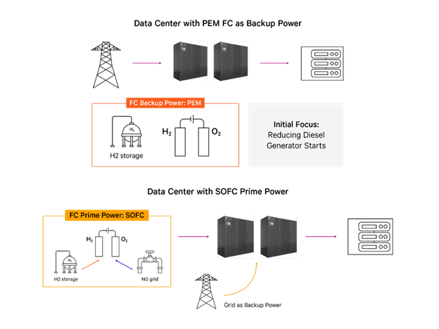 Phases of data center energy independence with hydrogen fuel cells